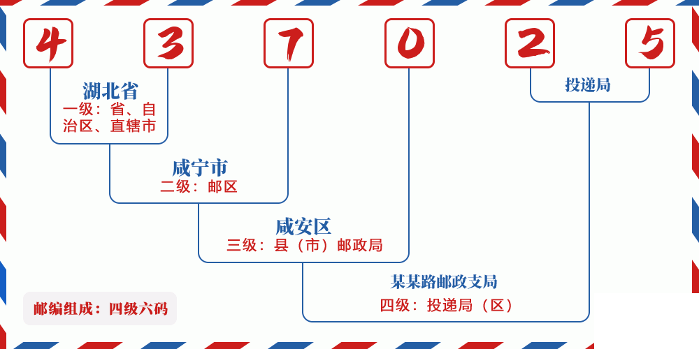 邮编437025含义