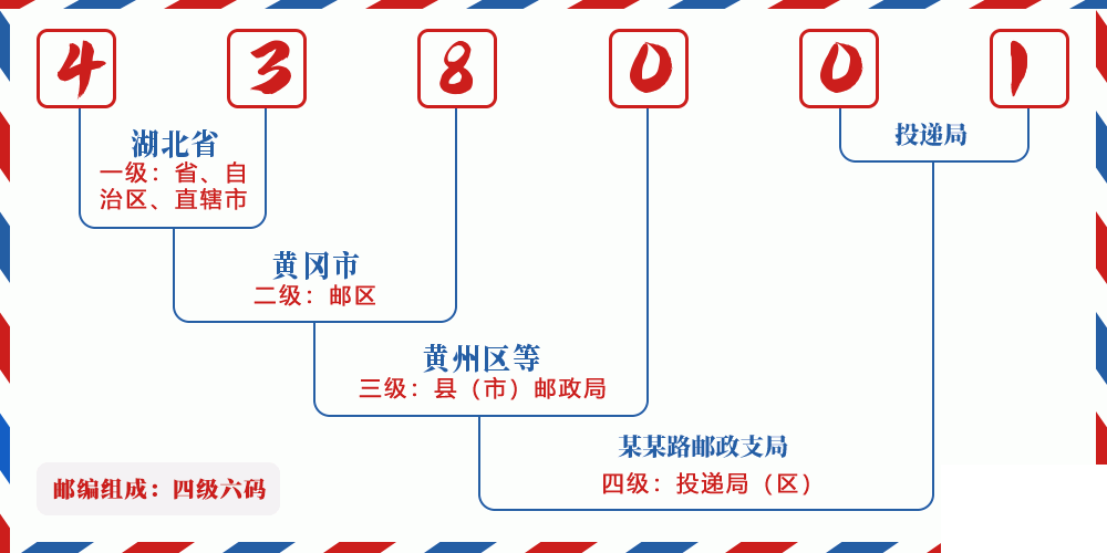 邮编438001含义