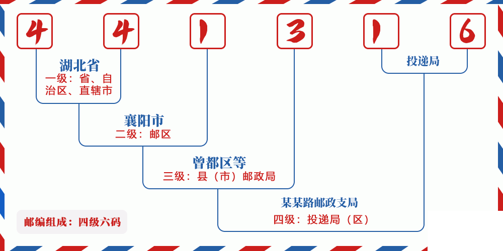 邮编441316含义