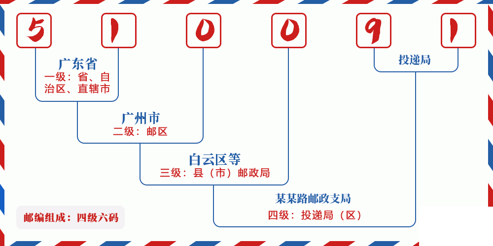 邮编510091含义