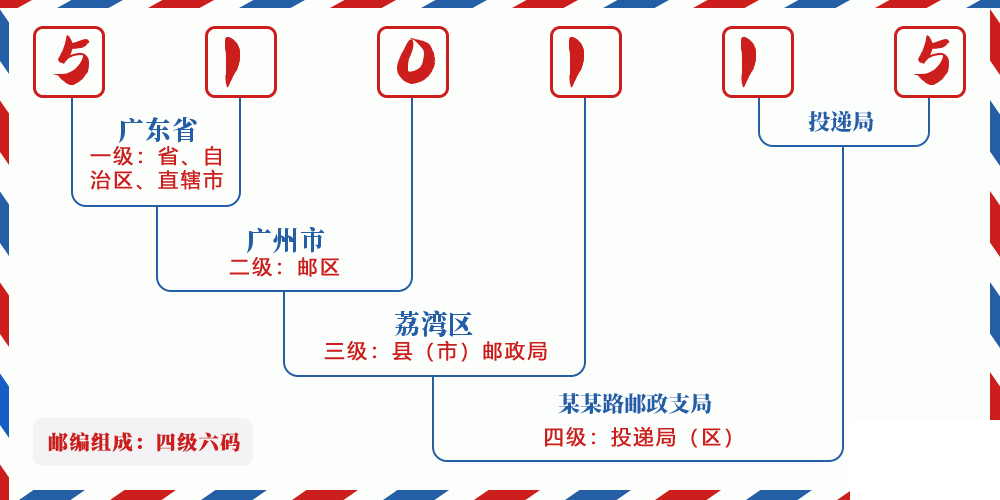 邮编510115含义