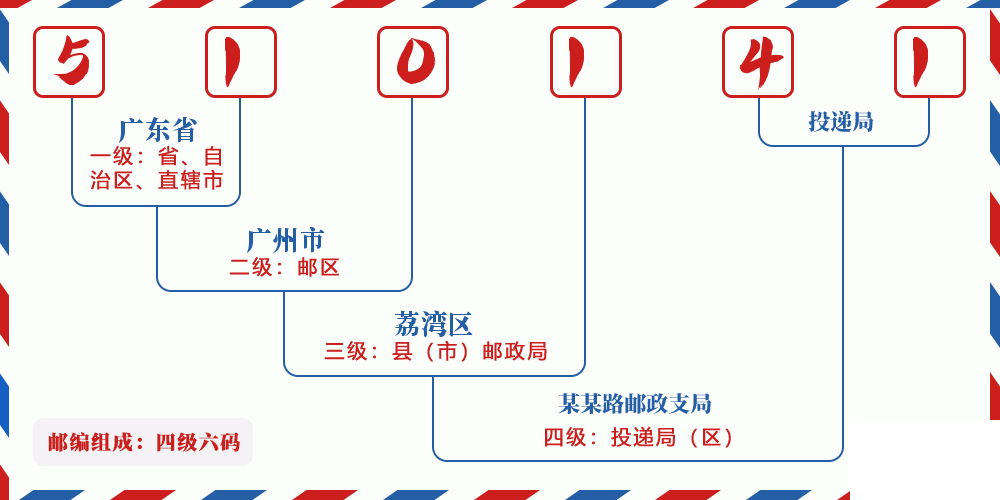邮编510141含义