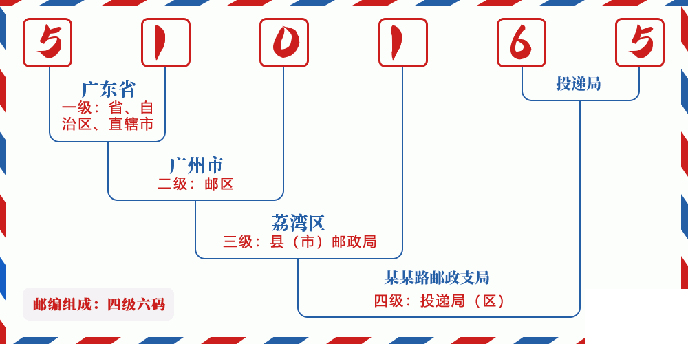 邮编510165含义