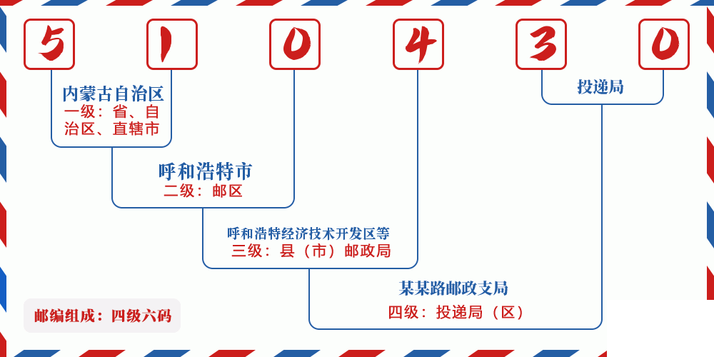 邮编510430含义