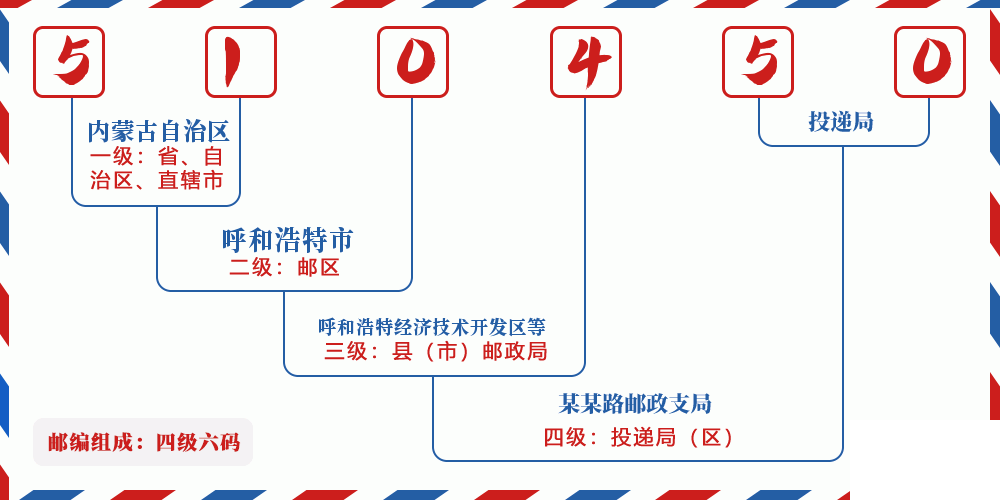 邮编510450含义