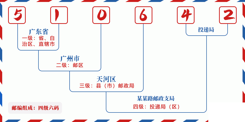 邮编510642含义