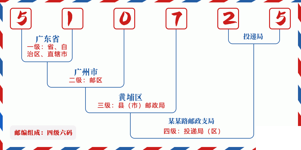 邮编510725含义