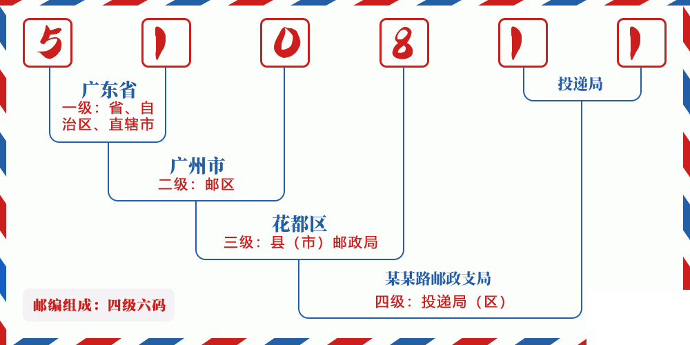 邮编510811含义