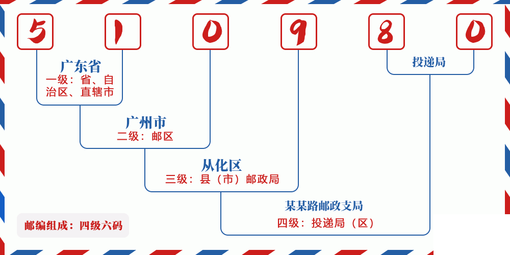 邮编510980含义