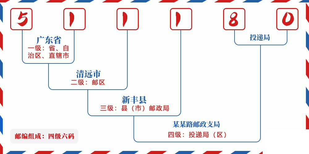 邮编511180含义