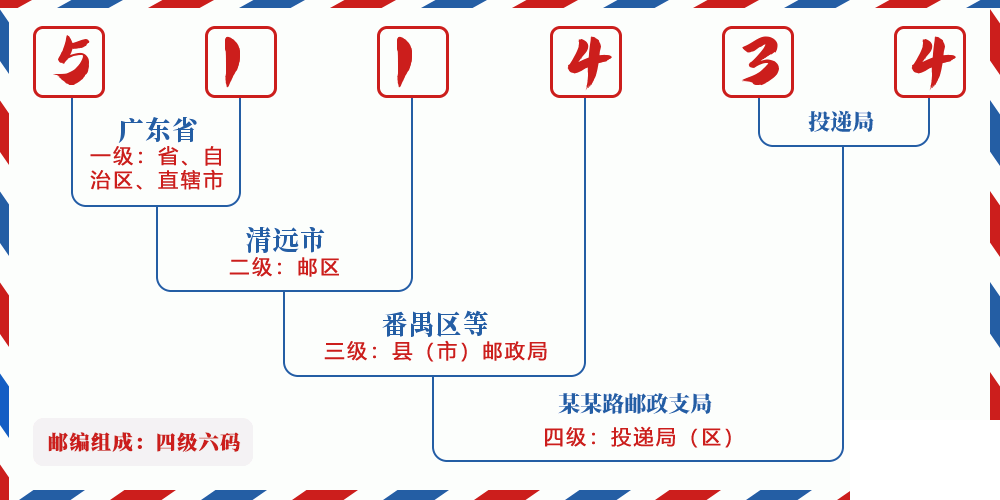 邮编511434含义