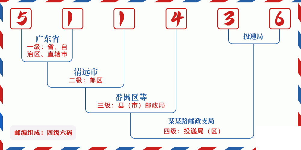 邮编511436含义