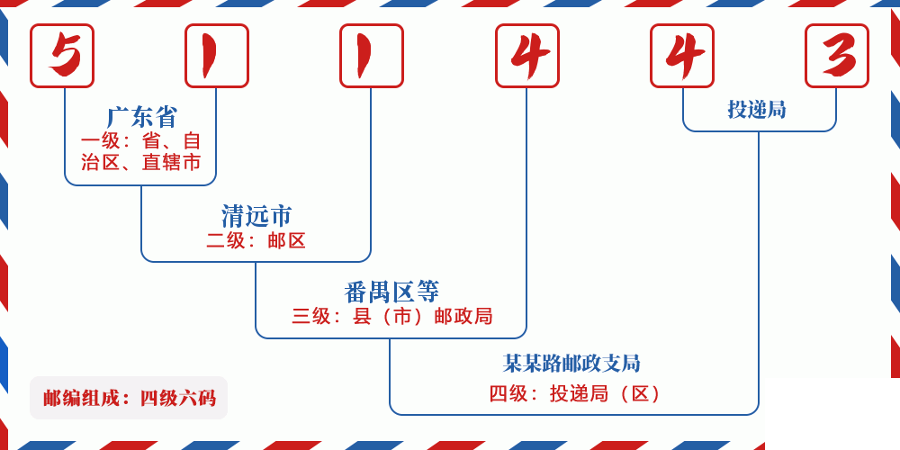邮编511443含义
