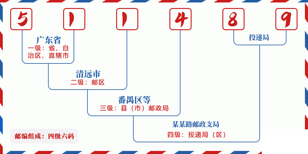 邮编511489含义