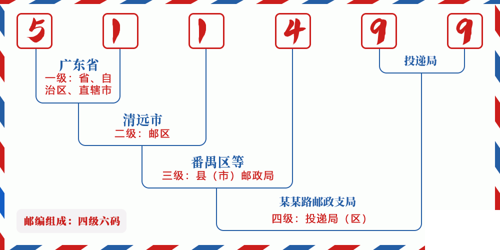 邮编511499含义