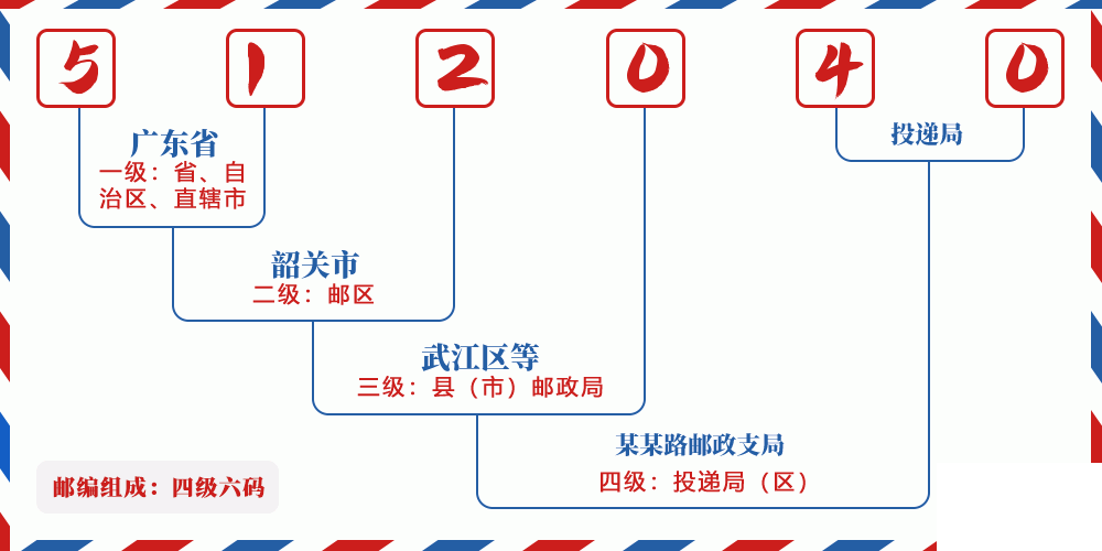 邮编512040含义