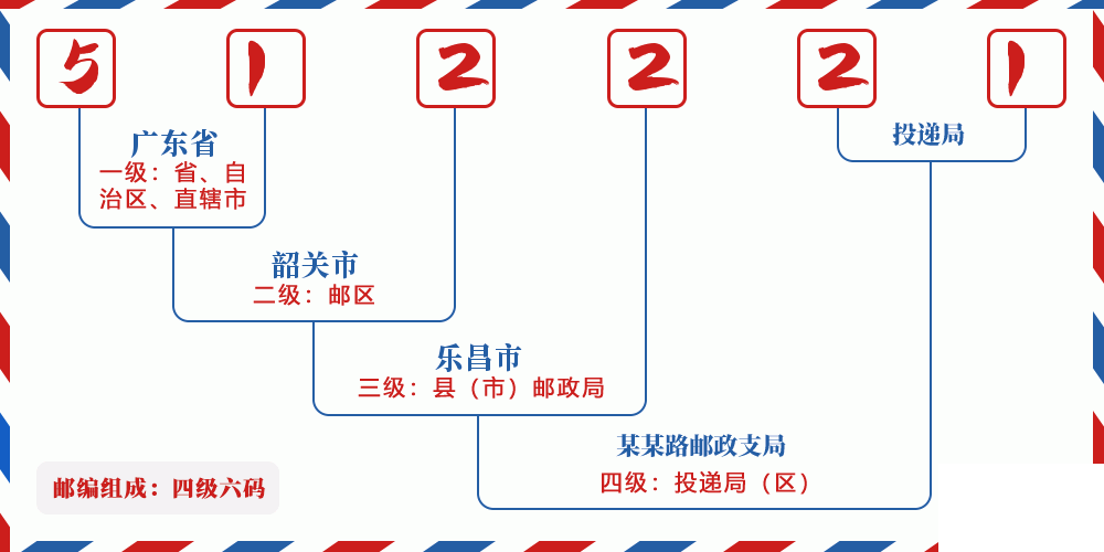 邮编512221含义