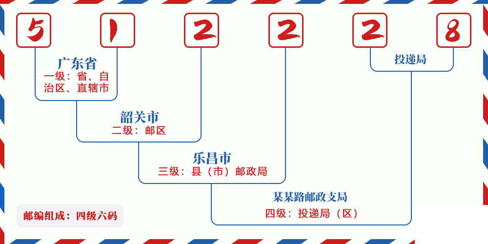 邮编512228含义