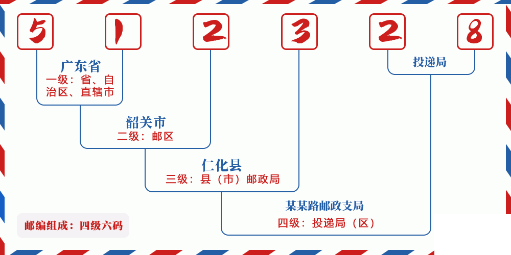 邮编512328含义