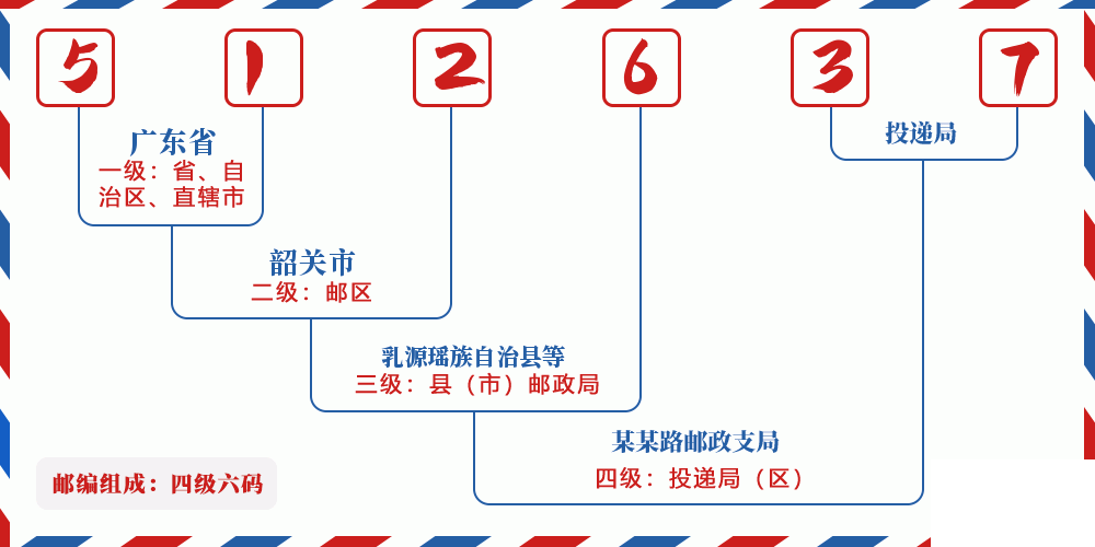 邮编512637含义
