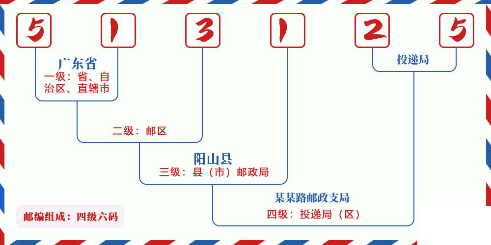 邮编513125含义