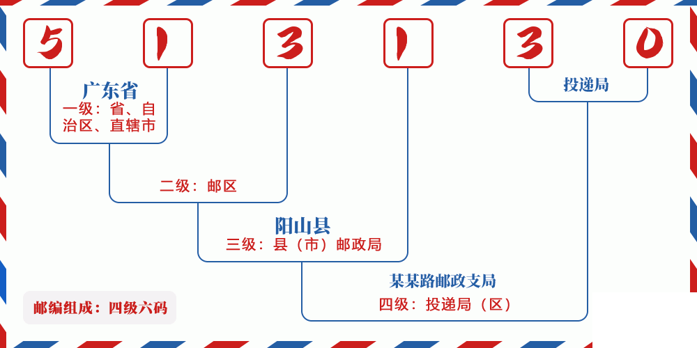 邮编513130含义