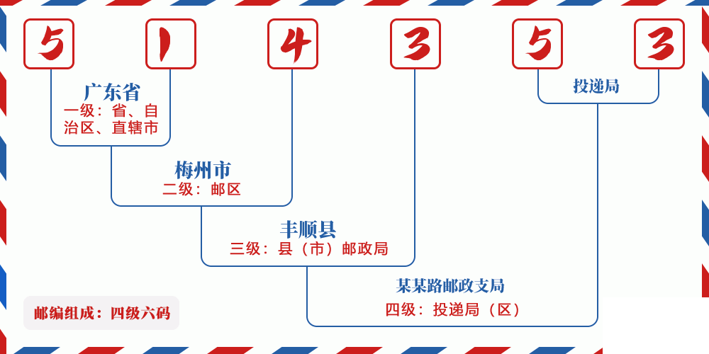 邮编514353含义