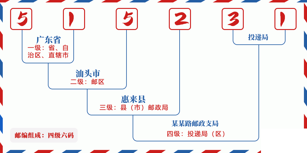 邮编515231含义
