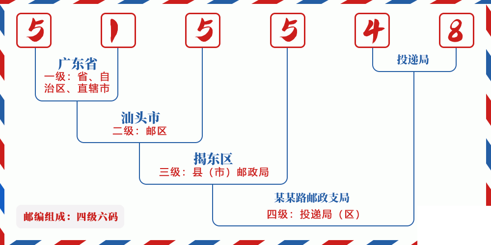 邮编515548含义
