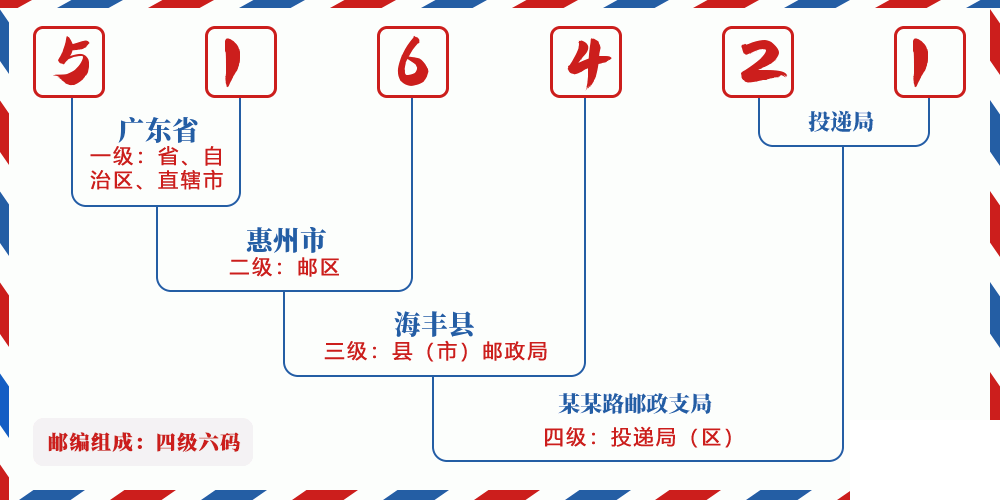邮编516421含义