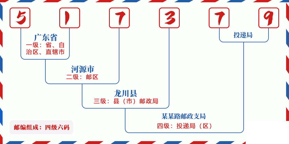 邮编517379含义