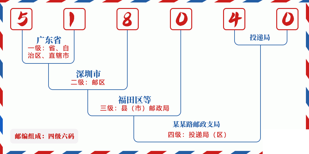 邮编518040含义
