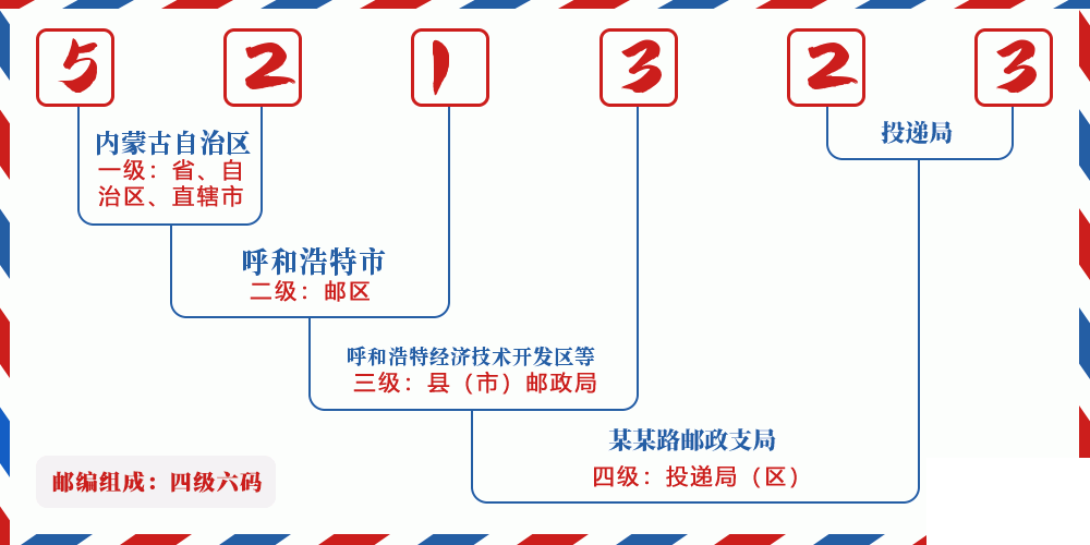 邮编521323含义