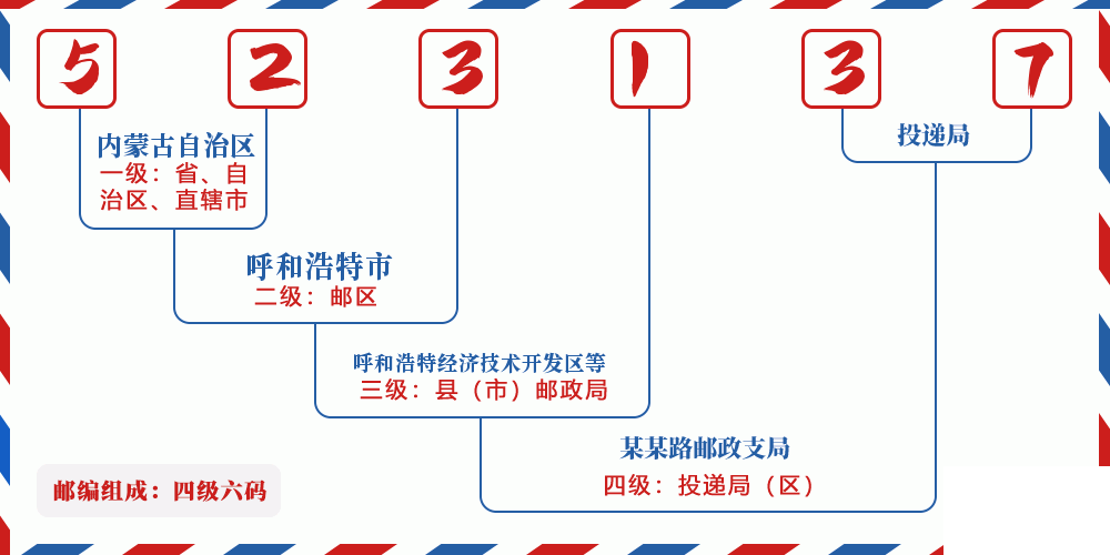 邮编523137含义