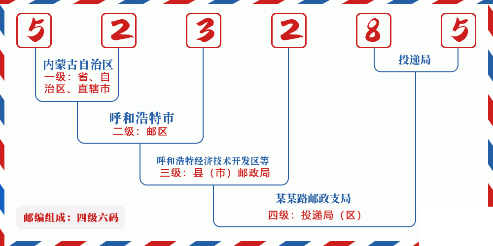 邮编523285含义