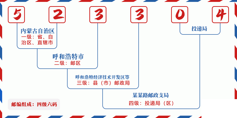 邮编523304含义