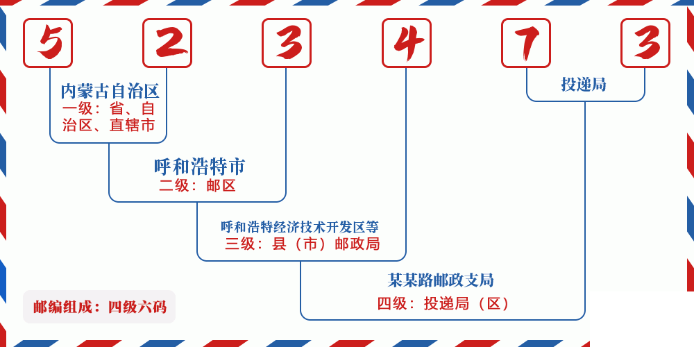 邮编523473含义