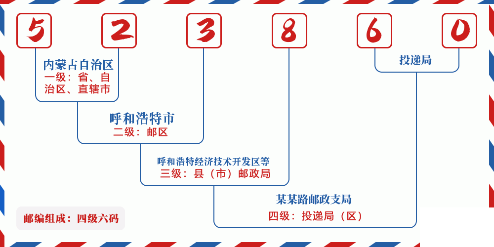 邮编523860含义