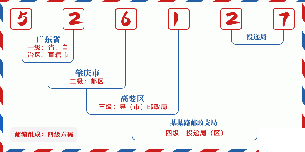 邮编526127含义