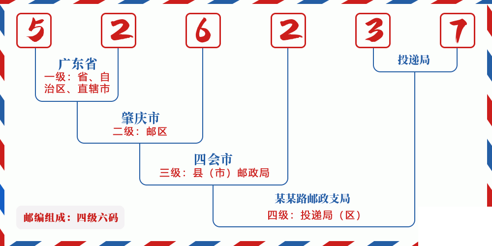 邮编526237含义