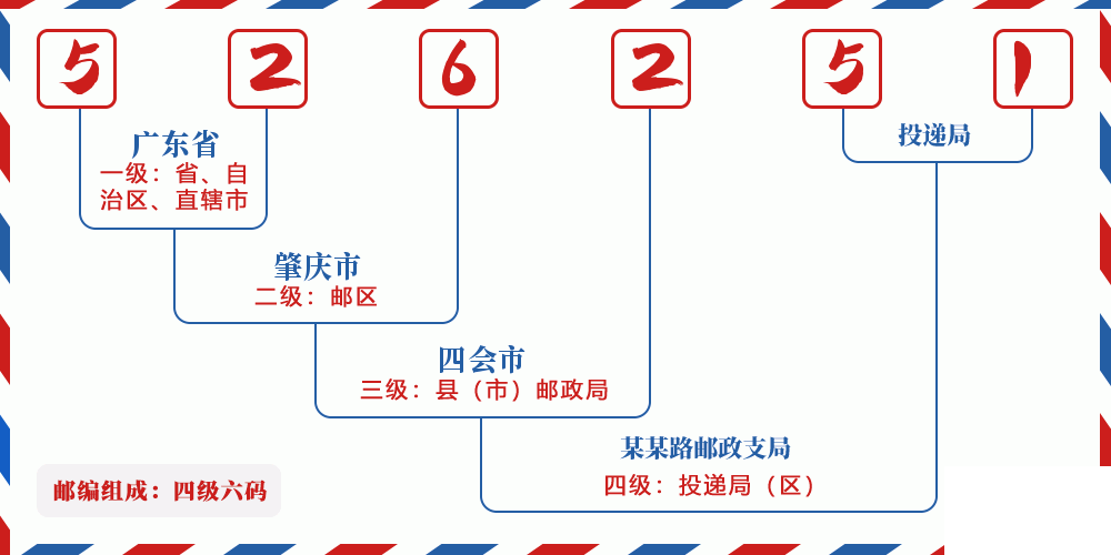 邮编526251含义