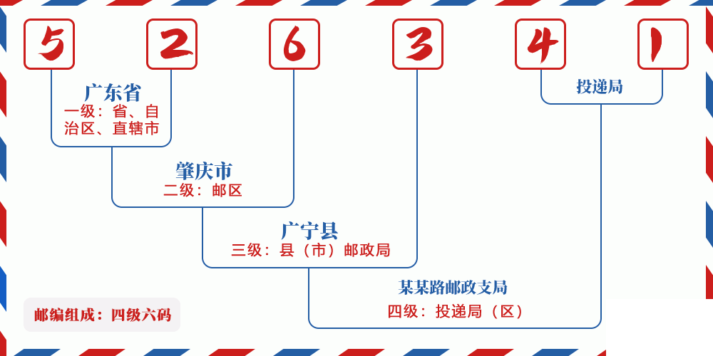 邮编526341含义