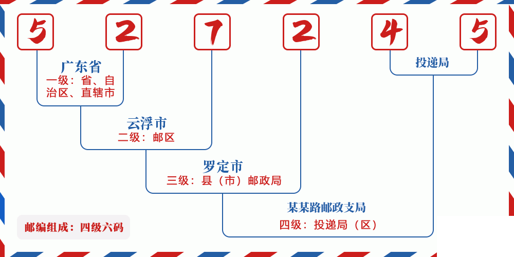 邮编527245含义