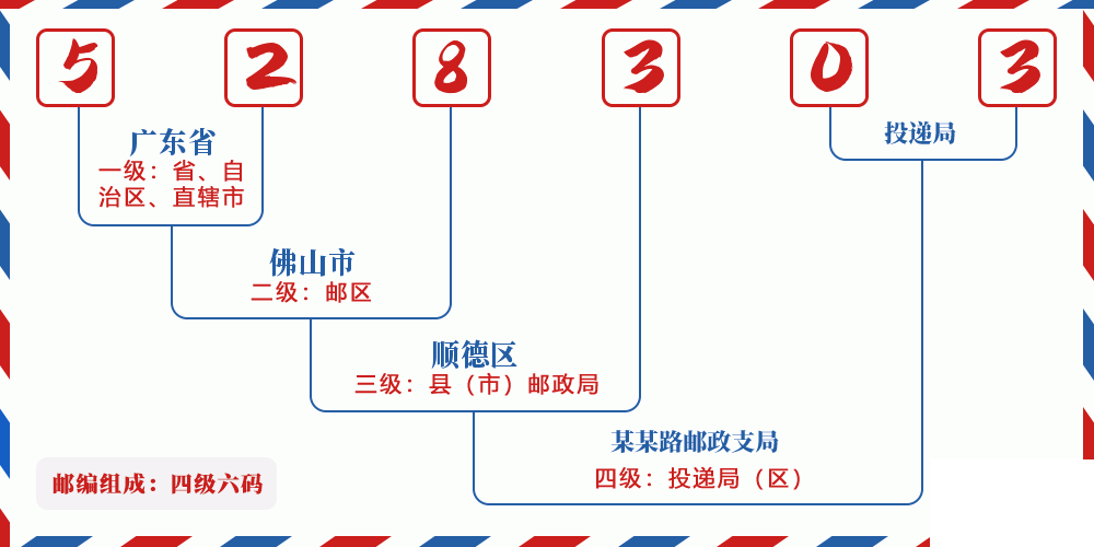 邮编528303含义