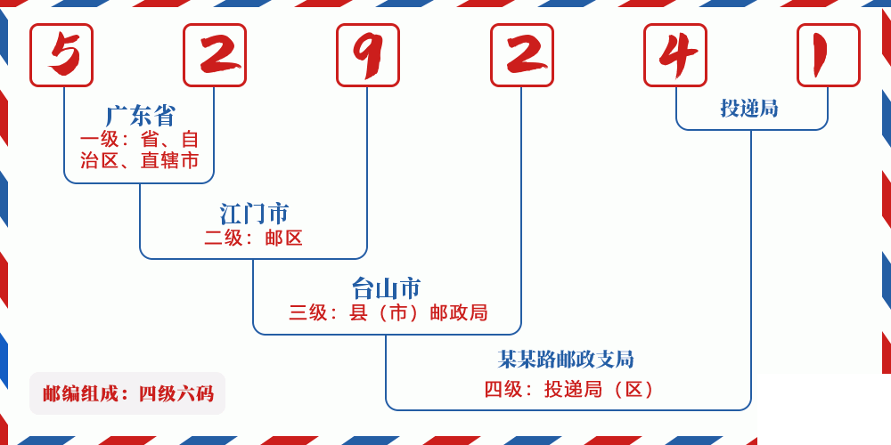 邮编529241含义