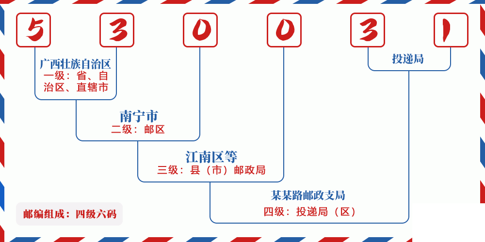 邮编530031含义