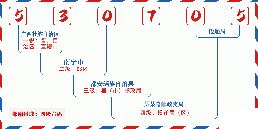 邮编530705含义