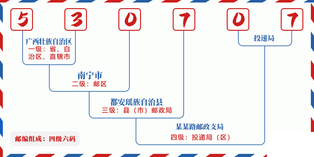 邮编530707含义