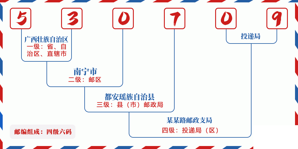 邮编530709含义
