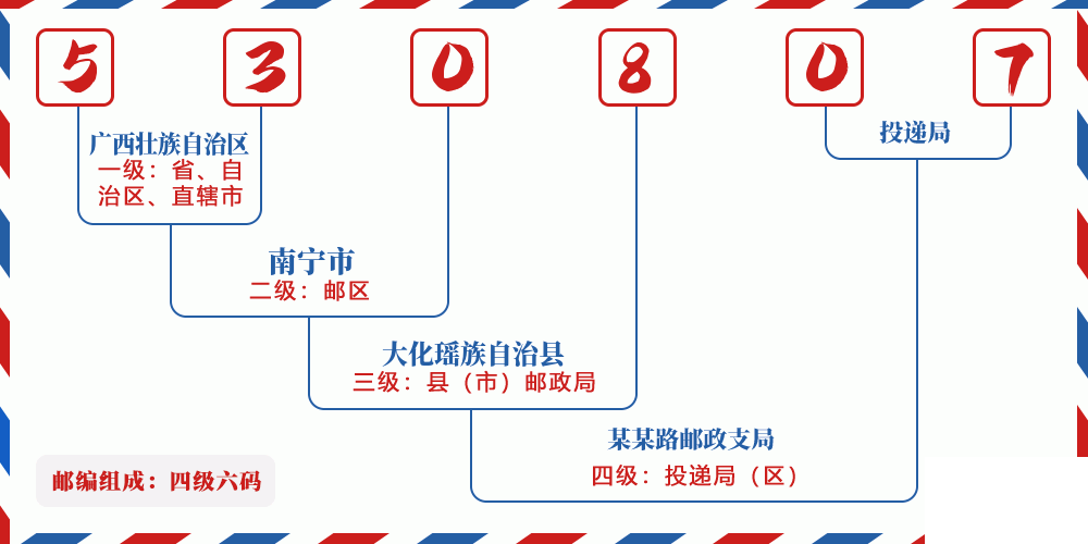邮编530807含义